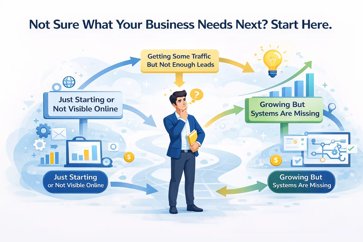 Business owner identifying their growth stage — website presence, lead generation or business automation – Monarch Infotech Start Here guide